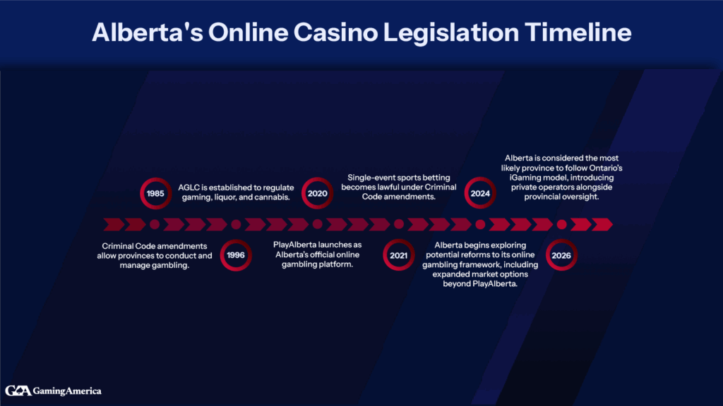 An overview of the legislative developments concerning online casino gambling in Alberta, Canada.